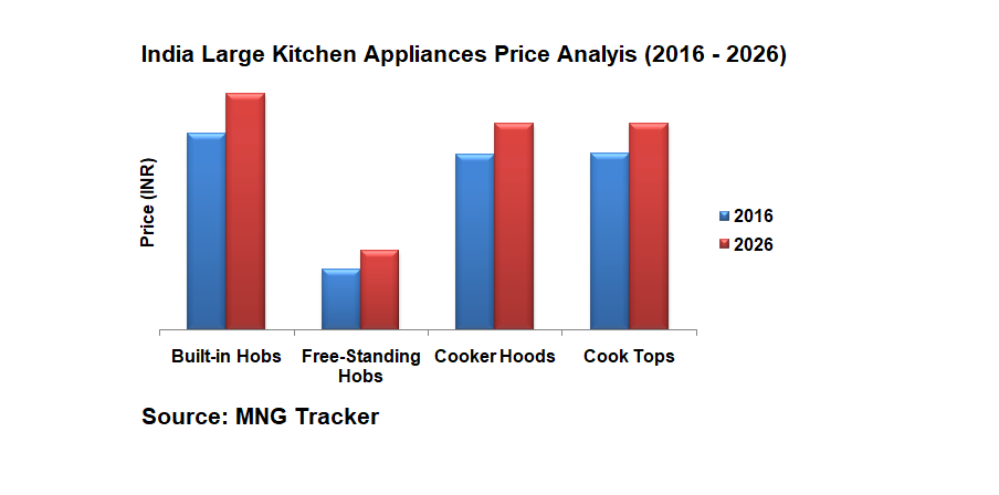 India Large Kitchen Appliances Price Analysis